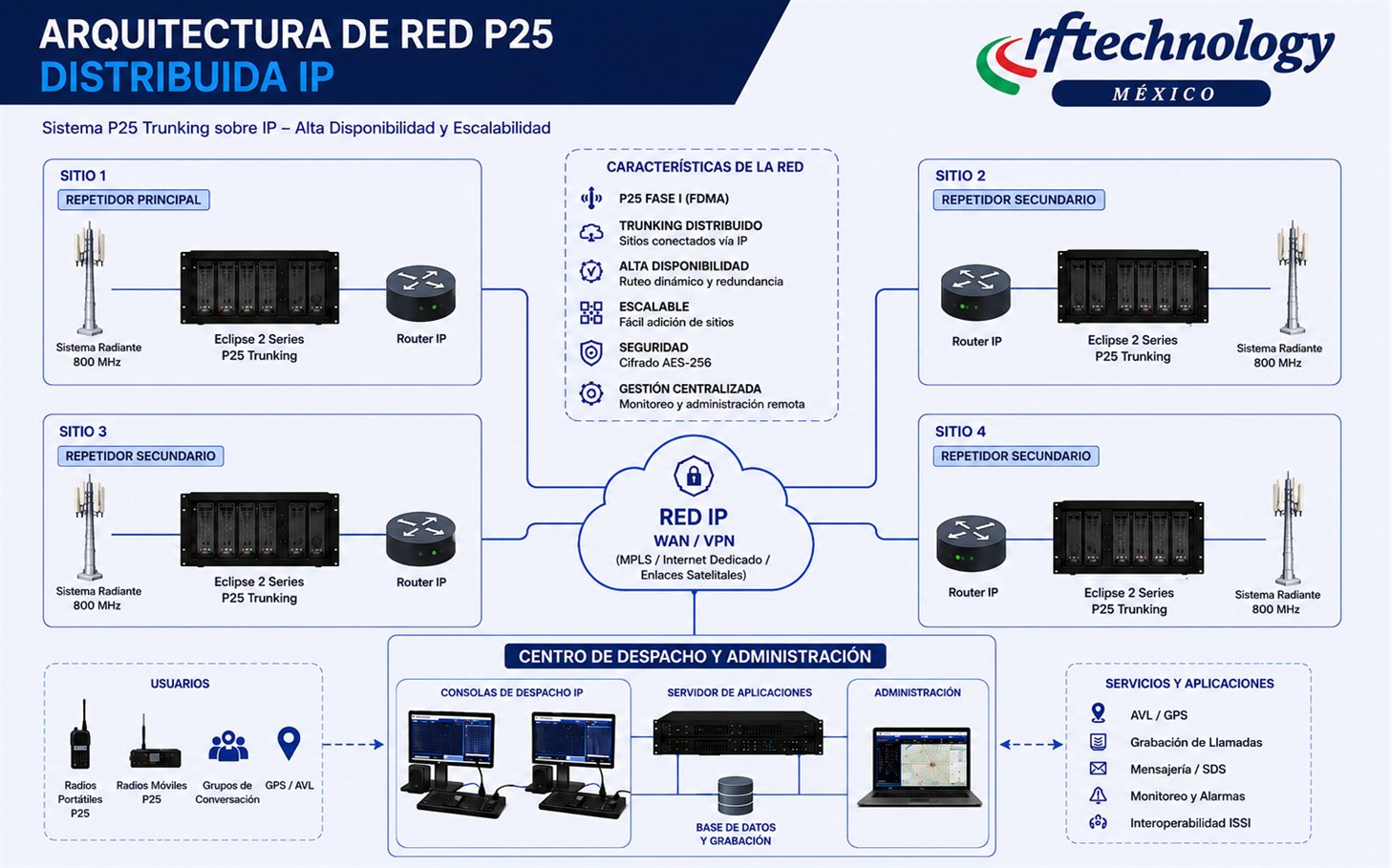 Arquitectura de red P25 distribuida IP con cuatro sitios, red WAN VPN, centro de despacho, usuarios y servicios